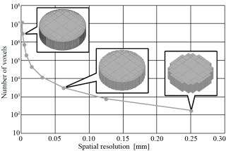 図2　ボクセル数と空間分解能の関係